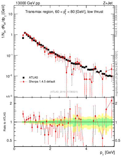 Plot of ch.pt in 13000 GeV pp collisions