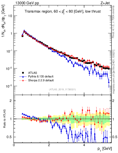 Plot of ch.pt in 13000 GeV pp collisions