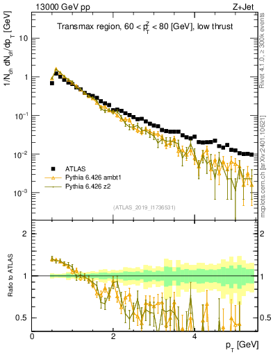 Plot of ch.pt in 13000 GeV pp collisions