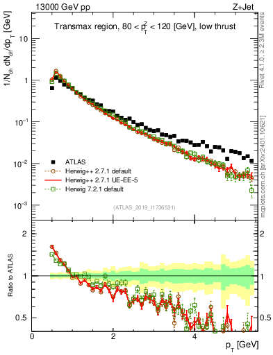 Plot of ch.pt in 13000 GeV pp collisions