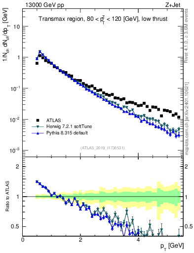 Plot of ch.pt in 13000 GeV pp collisions