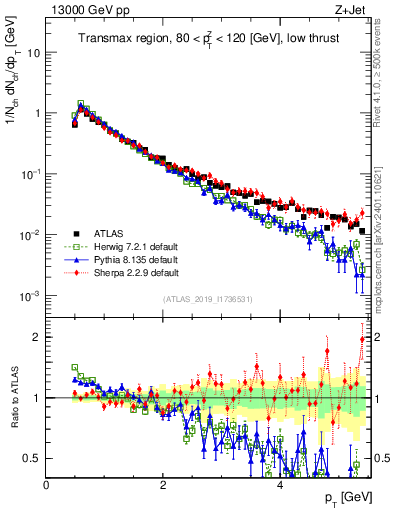 Plot of ch.pt in 13000 GeV pp collisions