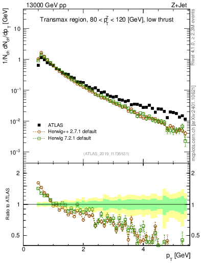Plot of ch.pt in 13000 GeV pp collisions