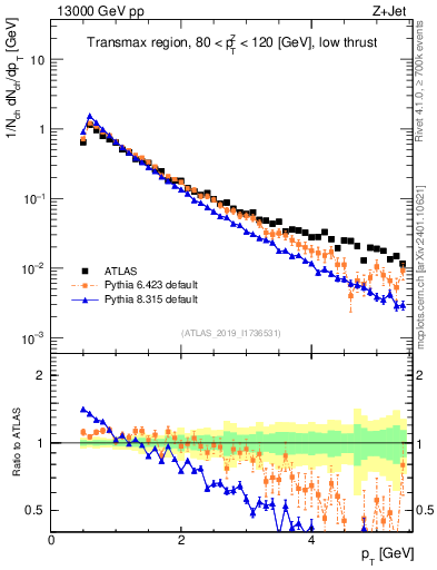 Plot of ch.pt in 13000 GeV pp collisions