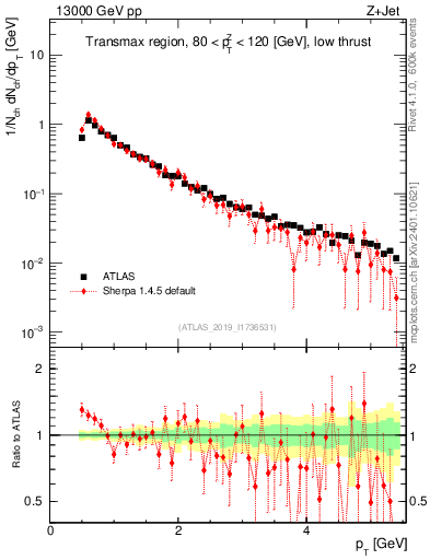Plot of ch.pt in 13000 GeV pp collisions