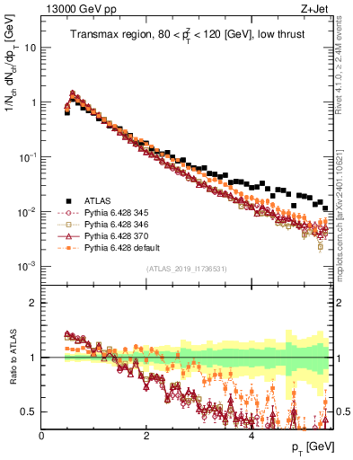Plot of ch.pt in 13000 GeV pp collisions