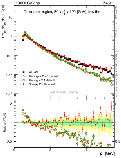 Plot of ch.pt in 13000 GeV pp collisions