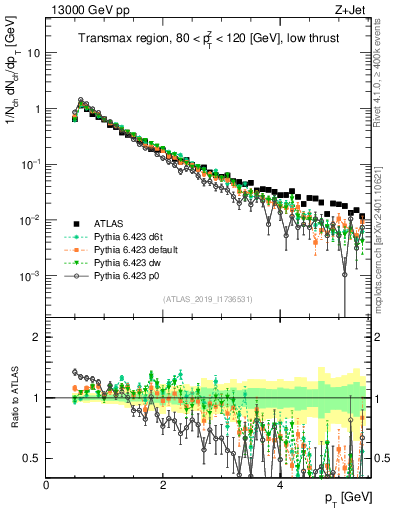 Plot of ch.pt in 13000 GeV pp collisions