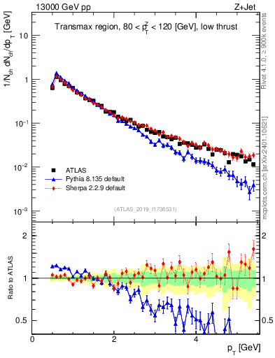 Plot of ch.pt in 13000 GeV pp collisions