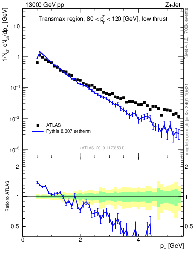 Plot of ch.pt in 13000 GeV pp collisions