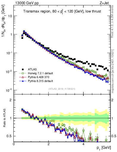 Plot of ch.pt in 13000 GeV pp collisions