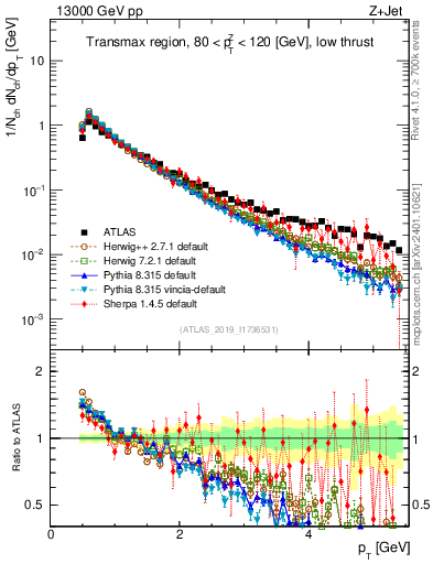 Plot of ch.pt in 13000 GeV pp collisions