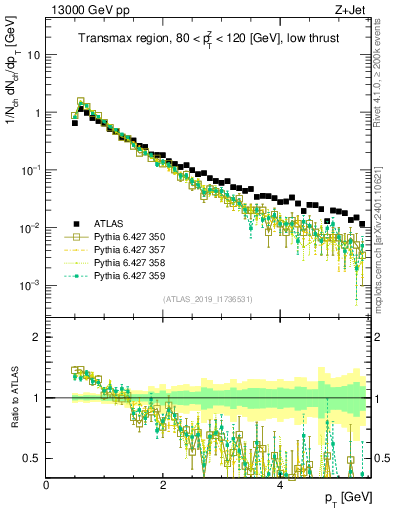 Plot of ch.pt in 13000 GeV pp collisions