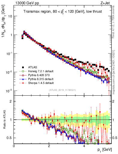 Plot of ch.pt in 13000 GeV pp collisions