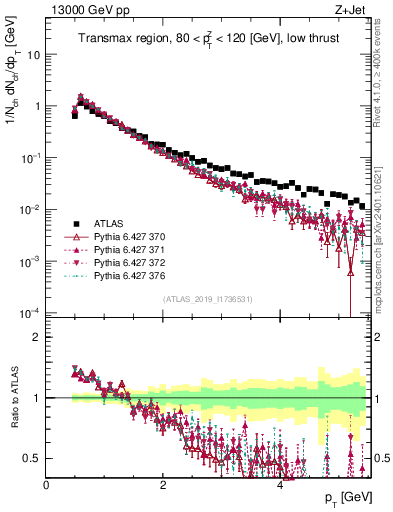 Plot of ch.pt in 13000 GeV pp collisions