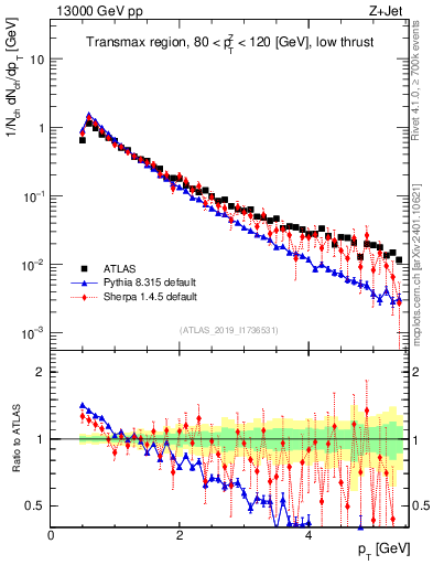 Plot of ch.pt in 13000 GeV pp collisions
