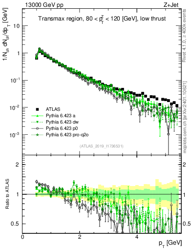 Plot of ch.pt in 13000 GeV pp collisions