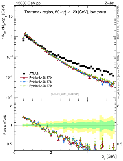 Plot of ch.pt in 13000 GeV pp collisions