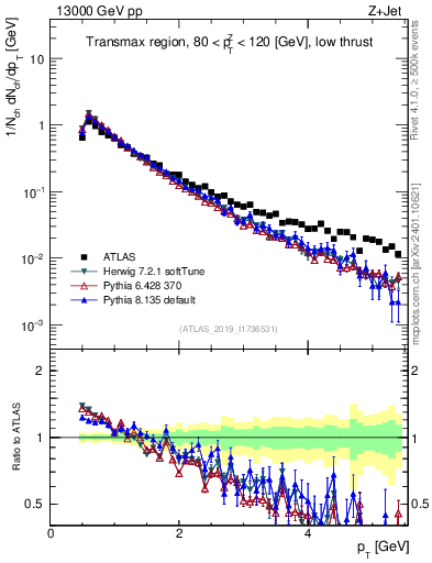 Plot of ch.pt in 13000 GeV pp collisions
