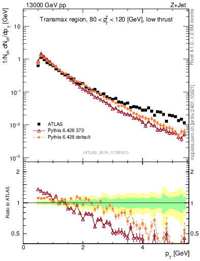 Plot of ch.pt in 13000 GeV pp collisions