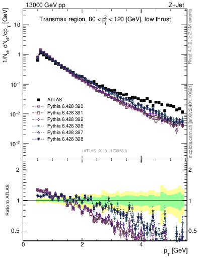 Plot of ch.pt in 13000 GeV pp collisions