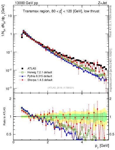 Plot of ch.pt in 13000 GeV pp collisions