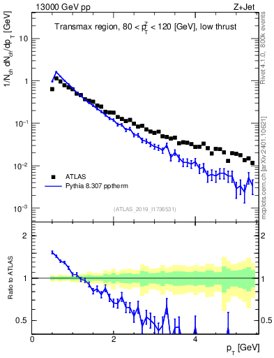 Plot of ch.pt in 13000 GeV pp collisions