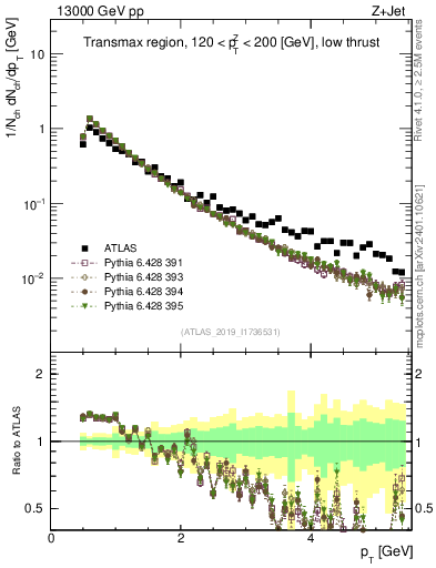 Plot of ch.pt in 13000 GeV pp collisions