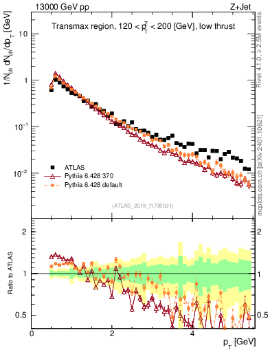 Plot of ch.pt in 13000 GeV pp collisions