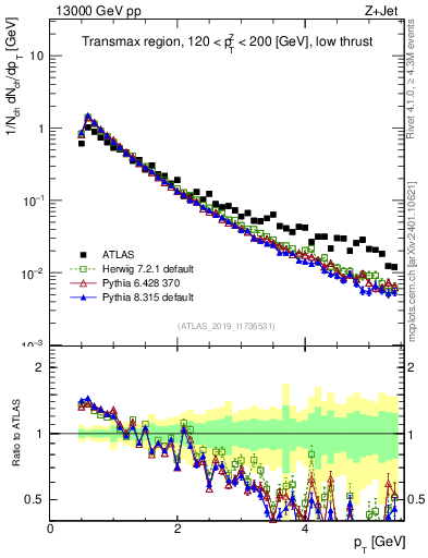 Plot of ch.pt in 13000 GeV pp collisions