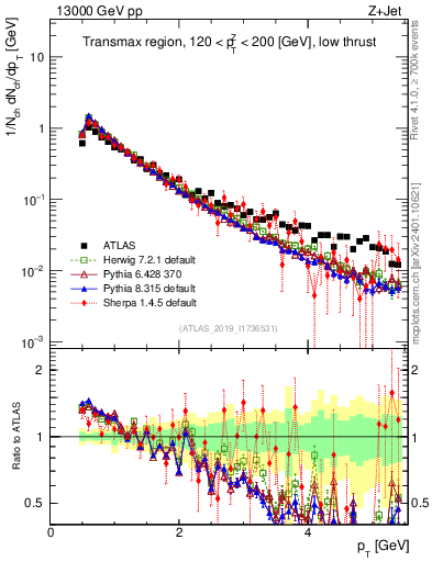 Plot of ch.pt in 13000 GeV pp collisions