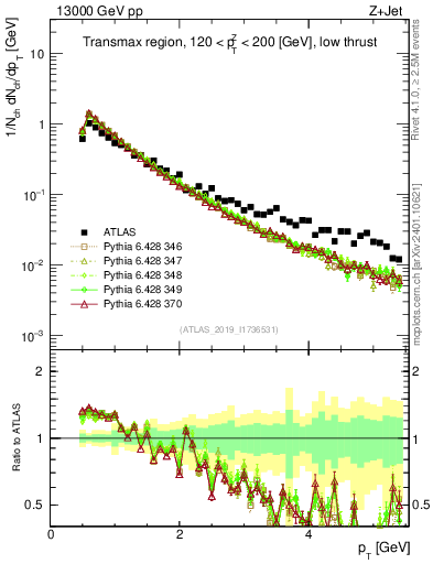 Plot of ch.pt in 13000 GeV pp collisions