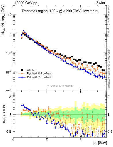 Plot of ch.pt in 13000 GeV pp collisions