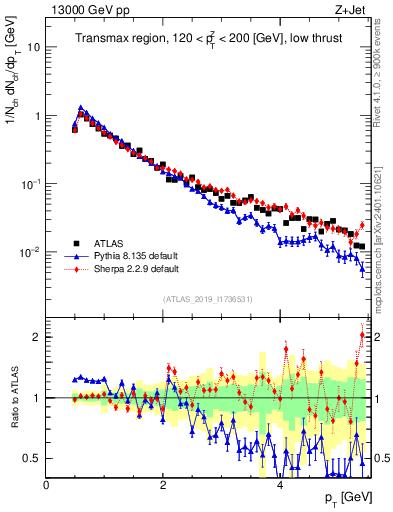 Plot of ch.pt in 13000 GeV pp collisions
