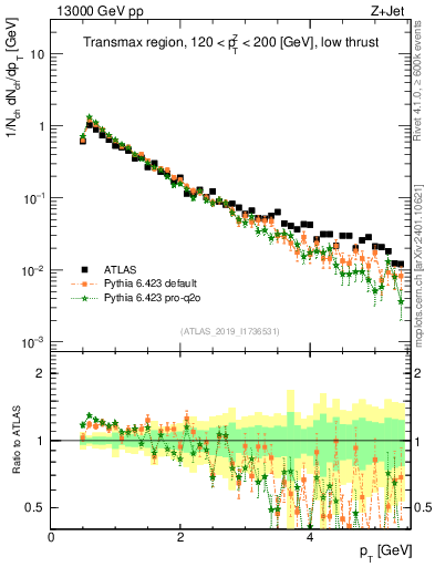 Plot of ch.pt in 13000 GeV pp collisions