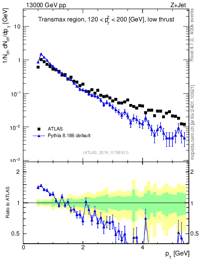 Plot of ch.pt in 13000 GeV pp collisions
