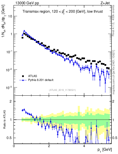 Plot of ch.pt in 13000 GeV pp collisions