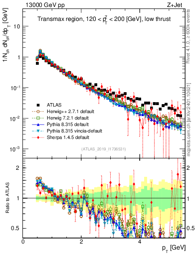 Plot of ch.pt in 13000 GeV pp collisions