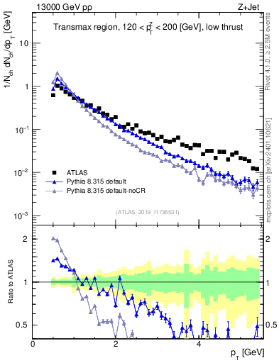 Plot of ch.pt in 13000 GeV pp collisions