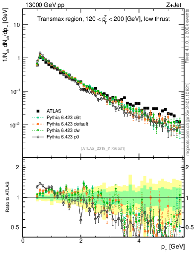 Plot of ch.pt in 13000 GeV pp collisions