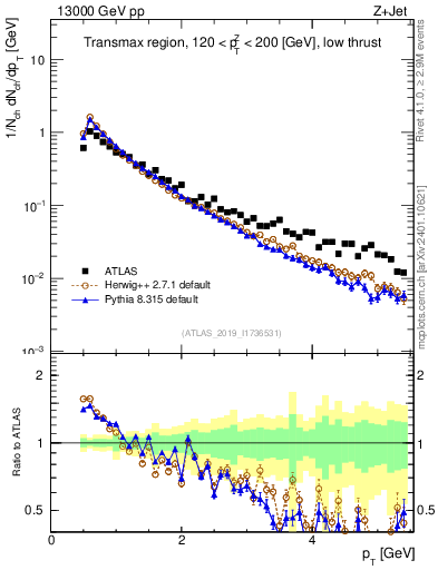 Plot of ch.pt in 13000 GeV pp collisions