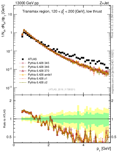Plot of ch.pt in 13000 GeV pp collisions