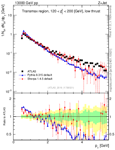 Plot of ch.pt in 13000 GeV pp collisions