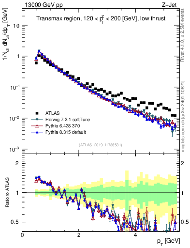 Plot of ch.pt in 13000 GeV pp collisions