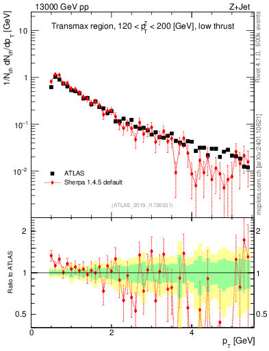 Plot of ch.pt in 13000 GeV pp collisions
