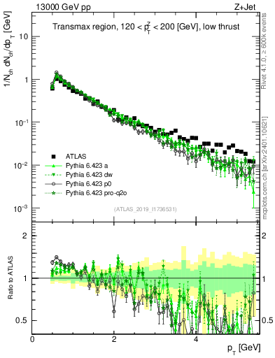 Plot of ch.pt in 13000 GeV pp collisions