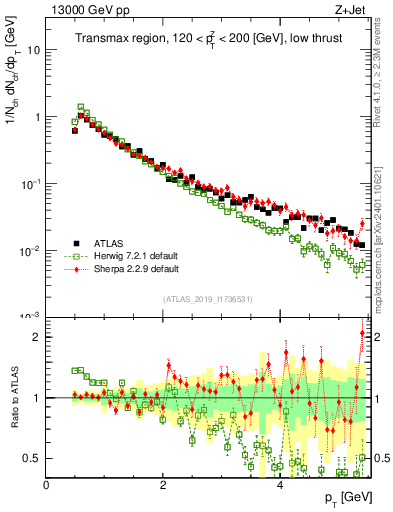 Plot of ch.pt in 13000 GeV pp collisions