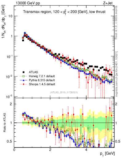 Plot of ch.pt in 13000 GeV pp collisions