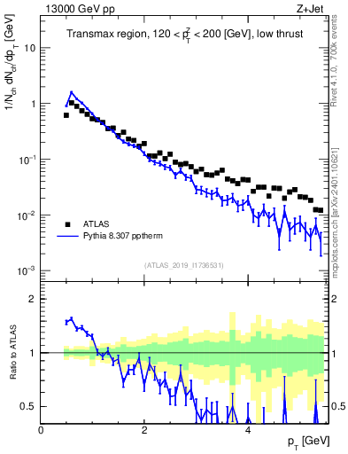 Plot of ch.pt in 13000 GeV pp collisions