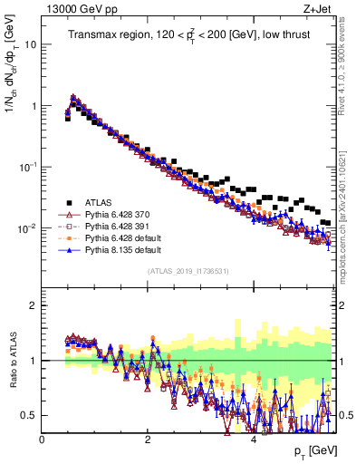 Plot of ch.pt in 13000 GeV pp collisions